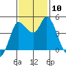 Wingo tide chart for Monday, November 10, 2025
