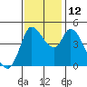 Wingo tide chart for Wednesday, November 12, 2025