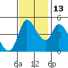 Wingo tide chart for Thursday, November 13, 2025