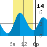 Wingo tide chart for Friday, November 14, 2025