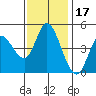 Wingo tide chart for Monday, November 17, 2025