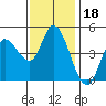 Wingo tide chart for Tuesday, November 18, 2025
