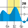 Wingo tide chart for Thursday, November 20, 2025