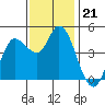 Wingo tide chart for Friday, November 21, 2025