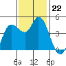 Wingo tide chart for Saturday, November 22, 2025
