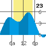 Wingo tide chart for Sunday, November 23, 2025