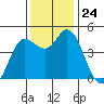 Wingo tide chart for Monday, November 24, 2025