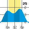 Wingo tide chart for Tuesday, November 25, 2025