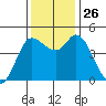 Wingo tide chart for Wednesday, November 26, 2025