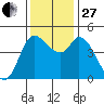 Wingo tide chart for Thursday, November 27, 2025