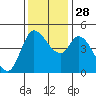 Wingo tide chart for Friday, November 28, 2025