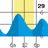 Wingo tide chart for Saturday, November 29, 2025