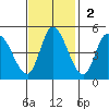 Wingo tide chart for Sunday, November 2, 2025