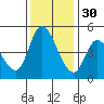 Wingo tide chart for Sunday, November 30, 2025