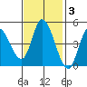 Wingo tide chart for Monday, November 3, 2025