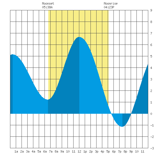 Wingo tide chart for Tuesday, November 4, 2025