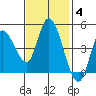 Wingo tide chart for Tuesday, November 4, 2025