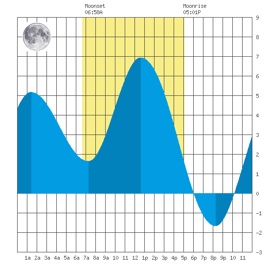Wingo tide chart for Wednesday, November 5, 2025