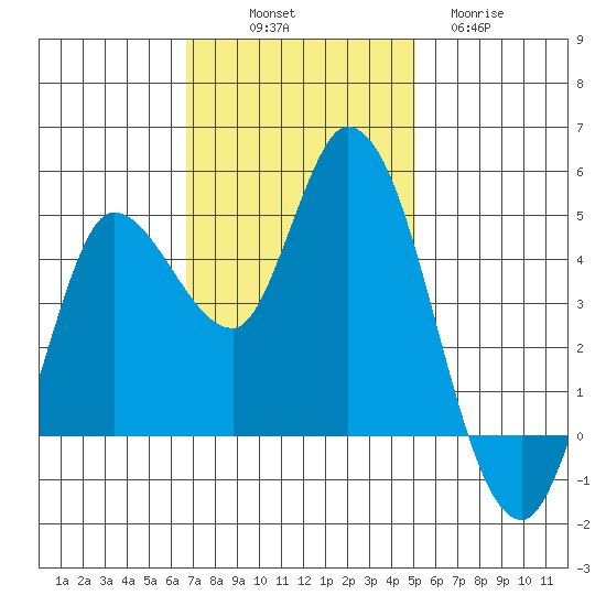 Wingo tide chart for Friday, November 7, 2025
