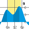 Wingo tide chart for Sunday, November 9, 2025