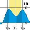 Wingo tide chart for Wednesday, December 10, 2025