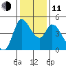 Wingo tide chart for Thursday, December 11, 2025