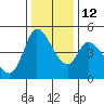 Wingo tide chart for Friday, December 12, 2025