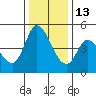 Wingo tide chart for Saturday, December 13, 2025