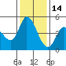 Wingo tide chart for Sunday, December 14, 2025