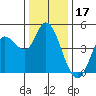 Wingo tide chart for Wednesday, December 17, 2025