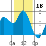 Wingo tide chart for Thursday, December 18, 2025
