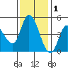 Wingo tide chart for Monday, December 1, 2025