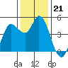 Wingo tide chart for Sunday, December 21, 2025
