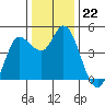 Wingo tide chart for Monday, December 22, 2025