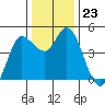 Wingo tide chart for Tuesday, December 23, 2025