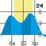Wingo tide chart for Wednesday, December 24, 2025