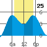 Wingo tide chart for Thursday, December 25, 2025