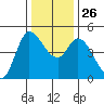 Wingo tide chart for Friday, December 26, 2025