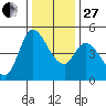 Wingo tide chart for Saturday, December 27, 2025