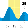 Wingo tide chart for Sunday, December 28, 2025