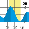 Wingo tide chart for Monday, December 29, 2025