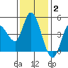 Wingo tide chart for Tuesday, December 2, 2025