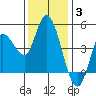Wingo tide chart for Wednesday, December 3, 2025