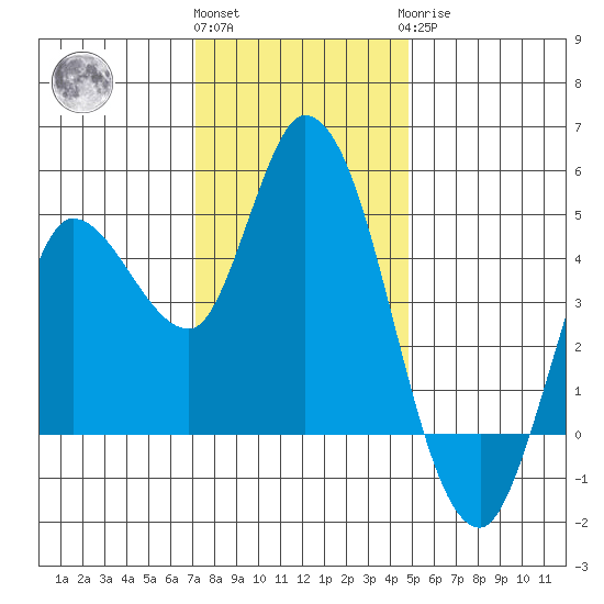 Wingo tide chart for Thursday, December 4, 2025