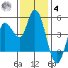 Wingo tide chart for Thursday, December 4, 2025