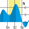 Wingo tide chart for Friday, December 5, 2025