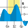 Wingo tide chart for Saturday, December 6, 2025