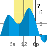 Wingo tide chart for Sunday, December 7, 2025
