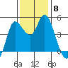 Wingo tide chart for Monday, December 8, 2025