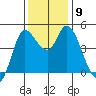 Wingo tide chart for Tuesday, December 9, 2025